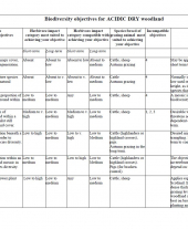 Biodiversity Objectives for Acidic Dry Woodland
